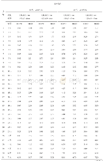 表2 各实验条件下糊树脂糊粘度测定结果