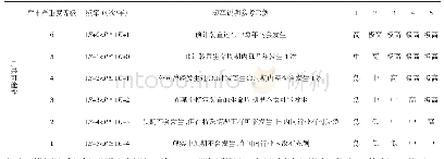 表1 通过风险矩阵法对事故后果严重度等级、发生频率的高低进行风险区域高低划分