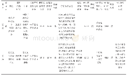 表2 安全风险进行后果严重度及允许概率计算来确定SIL的等级分析