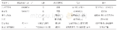 表1 氢气储存方式对比表