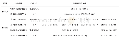 表2 稀硫酸与浓硫酸中灰分和铁离子的含量分析数据