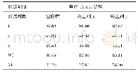 表4 终止剂种类对树脂色差影响