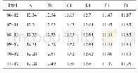 表1 6台合成炉同一部位加入磷酸三钠半年测量值