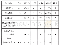 《表4 皖北高校公共体育学生学习体育舞蹈的动机统计表 (N=442) 多选》