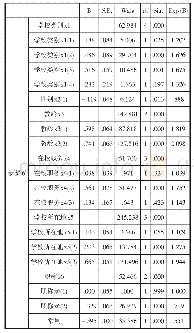 《表4 logistic回归分析结果》