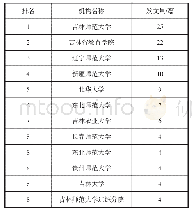 表2 作者所在机构排名：《吉林省教育学院学报》刊载教师教育论文的分析(2009—2018)