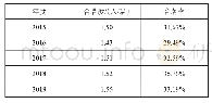 表2 0 2015—2019年《学报》载文的合著度与合著率