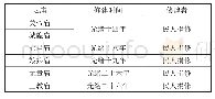 表2《奇台县乡土志》所记满城内坛庙情况