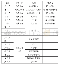 表4《奇台县乡土志》所记乡村坛庙情况