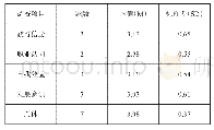 表1 高校教师专业发展的个人因素