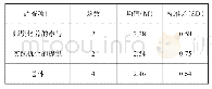 表7 高校教师专业发展的企业因素