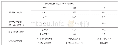 表4 核心期刊发表论文统计表