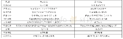 表3 两种学位类型之间的区别