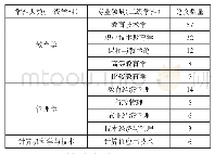 表2 国内职业教育信息化硕博论文研究学科专业计量统计表