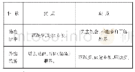 表1：试探合作学习在高中英语写作教学中的运用