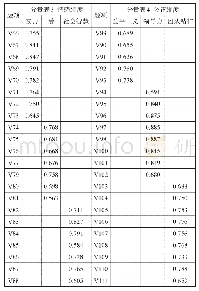 表3 分量表3、4的因子命名及模型