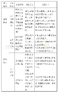 表1“课程思政”理念下课程体系创新主要思路