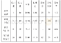 表2 藏生科学素养水平及其3个维度的描述性统计（n=189)