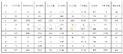 表2 乡村教师参加网络学习情况（随机抽取10个样本）