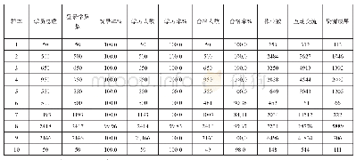 表3 城市教师参加网络学习情况（随机抽取10个样本）