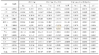 《表3 2005-2015年京津冀绿色平均全要素生产率及其双重分解》