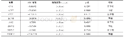 《表2 2014年10月31日至2018年11月20日变量的单位根检验结果》