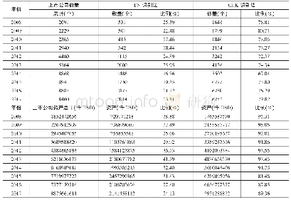 《表1 2008-2017年上市公司中僵尸企业的数量和资产占比》