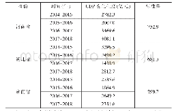 《表2 华中地区三省2014-2018年地区GDP变化程度及标准差比较》