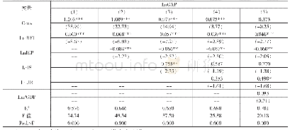 《表1 0 中部地带面板模型回归结果》