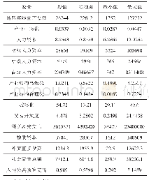 《表4 描述性统计：人力资本视角下中国产业生态化对经济增长的影响》