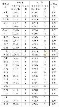 表2 2007年、2017年城市经济基尼指数