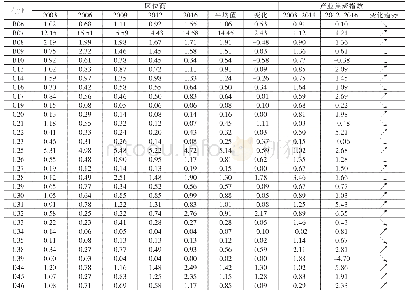 表1 2003-2016年新疆30个工业行业的静态集聚和动态集聚结果