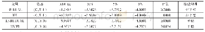 表3 ADF检验结果：普惠金融对乡村振兴发展影响的实证研究——以新疆地区为例