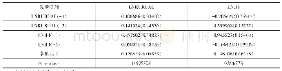 表7 VAR方程参数估计结果