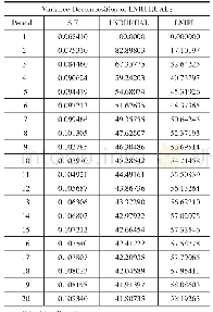 表8 LNRURUAL变量方差分解