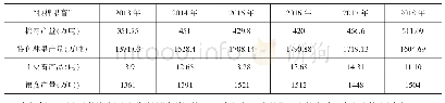 表2 近五年新疆“粮棉果畜”产量