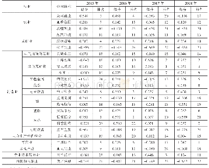 表5 甘肃省上市公司2015-2018年综合得分排名表