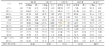 表3 各项指标权重、得分及包容性增长指数