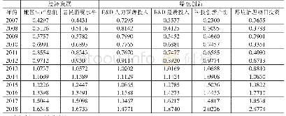 表2 去量纲处理后的指标数据