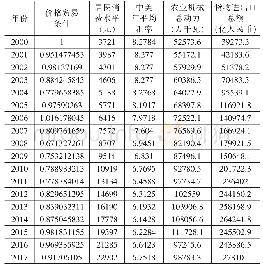 表4 中美农产品贸易条件影响因素相关数据