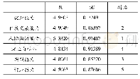 表2 师范专科生就业能力状况