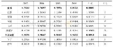 《表1 高等教育经费使用效率测度结果》