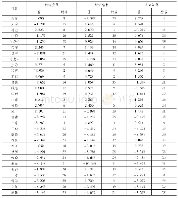 《表7 2006—2016年区域经济社会发展水平维度层分项得分及排名》