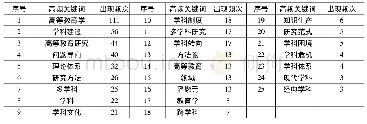 《表3 高等教育学学科中的高频关键词排序》