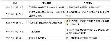 《表1 党的十八大以来国家领导人重视科技创新系列讲话》