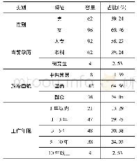 《表1 调查对象基本情况：高职毕业生“工匠精神”的现状及启示——基于对某高职院校商科类专业毕业生的调查分析》