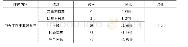 《表3 毕业生工匠品质自我评价》