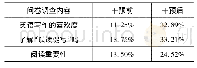 表1 写作兴趣分析表：“以读促写”教学法在英语写作教学中的应用