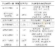 表2 教师发表论文主要研究内容、题目中关键词情况统计