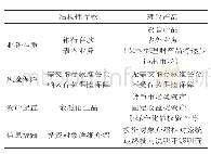 《表2 结构性存款与理财产品之间的主要差异》